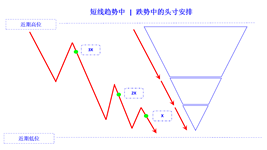 position arrange in falling trend short cn
